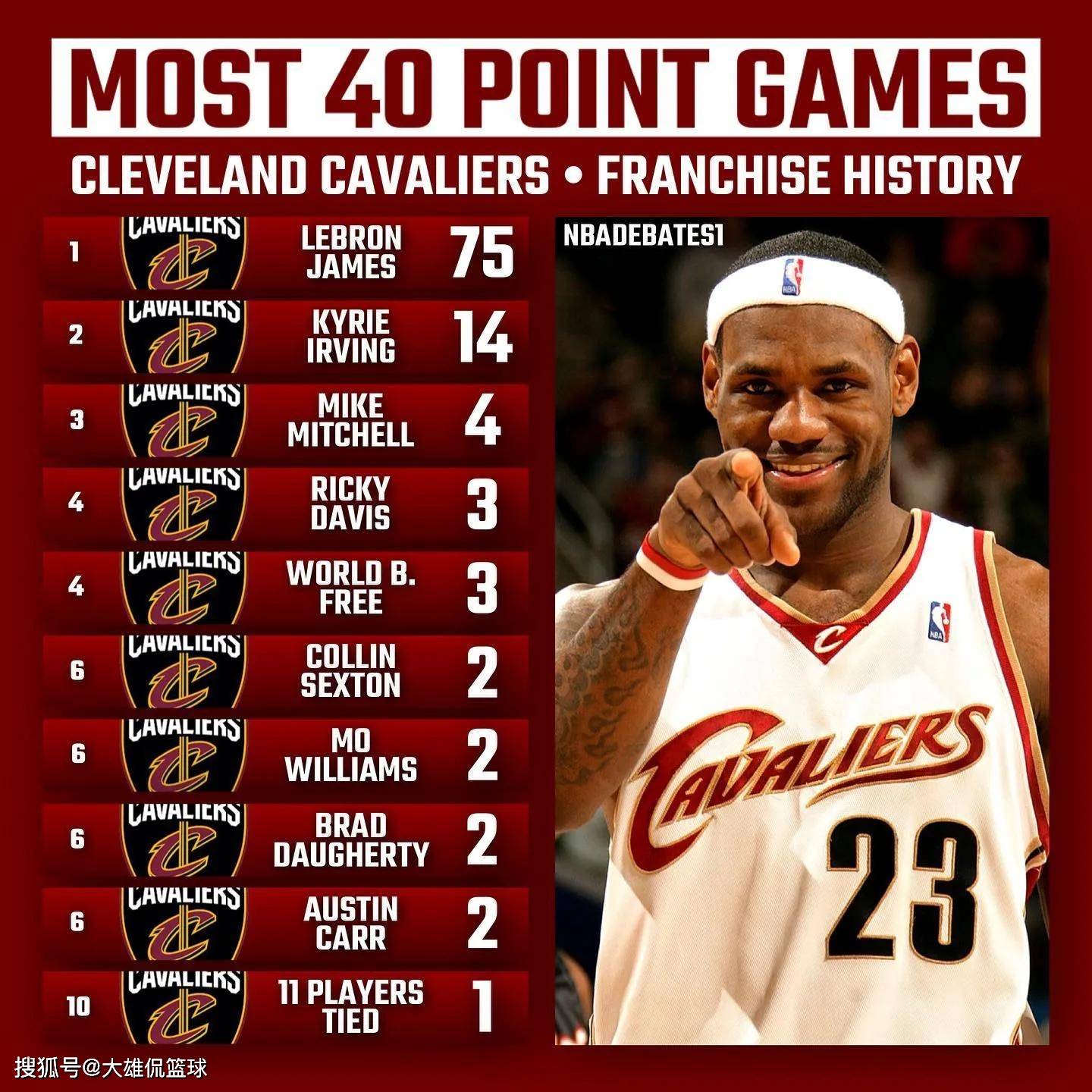 人队球员创造新的个人得分纪录